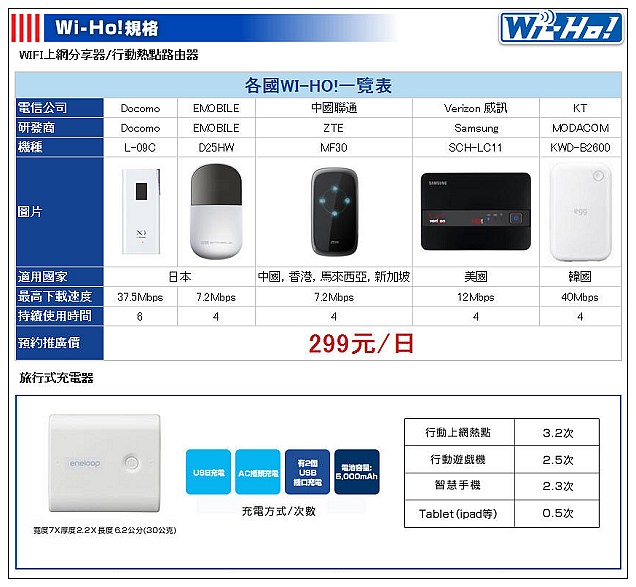 【分享】泰國遊玩前在台灣租借～便宜又快速的無線上網分享器Wi-HO! (日本、中國、香港和亞洲等地皆有提供上網吃到飽服務)
