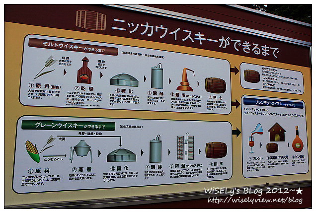 【旅行】2012日本．宮城縣：仙台市景點＠風光明媚的宮城峽蒸餾所，體驗佳釀的好去處