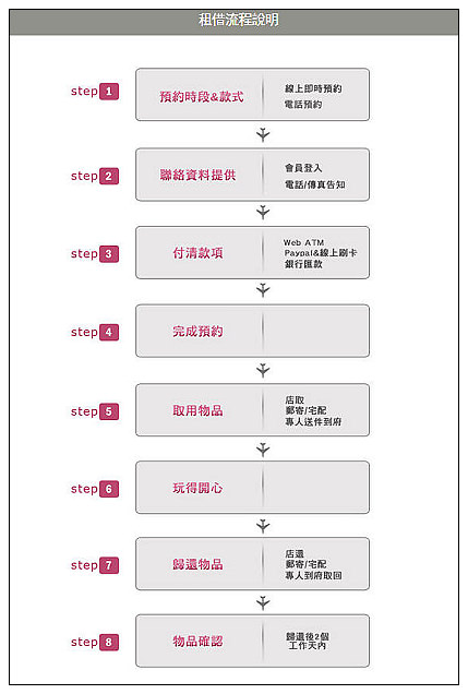 【試用】機長私藏．旅遊用具租借服務：花小錢租用高級RIMOWA行李箱及多樣實用旅遊產品