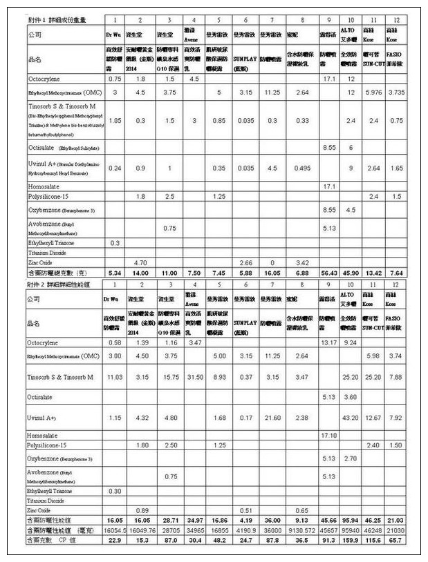 【保養】ALTO艾多曬全效防曬噴霧。運動達人魏華萱推薦@質地透明清爽且長效使用 【保養】ALTO艾多曬全效防曬噴霧。運動達人魏華萱推薦@質地透明清爽且長效使用