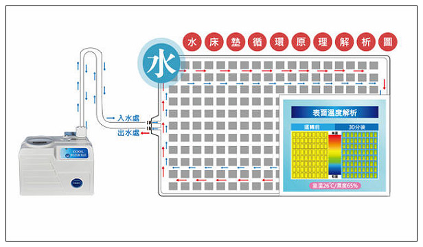 【開箱】家電。EXTRA壹世代-Wipos溫博士：COOL WATER MAT／京都西川水動冷循環機@方便保環且節能省電，夏天涼爽寢具好物