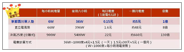 【開箱】家電。EXTRA壹世代-Wipos溫博士：COOL WATER MAT／京都西川水動冷循環機@方便保環且節能省電，夏天涼爽寢具好物
