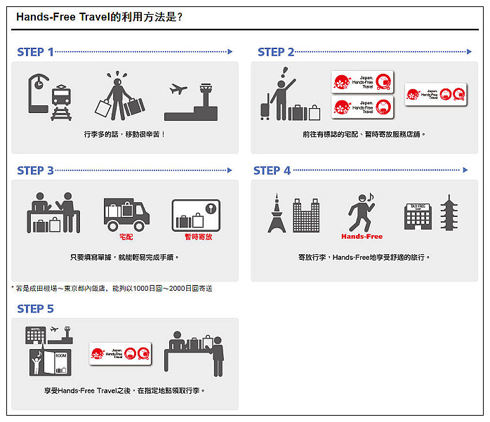 《東京自由行》Baggage Storage＠日本成田機場行李寄放／費用手續介紹／空手觀光服務