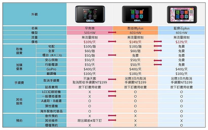 Wi-Ho!特樂通。日本／韓國上網吃到飽：7折優惠︱取件免運費，其它國家8折