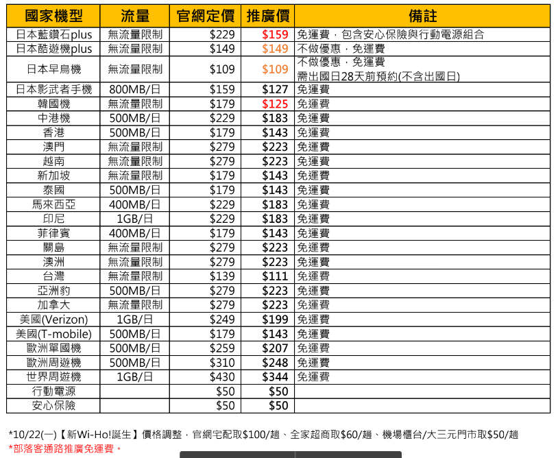 Wi-Ho!特樂通。日本／韓國上網吃到飽：7折優惠︱取件免運費，其它國家8折