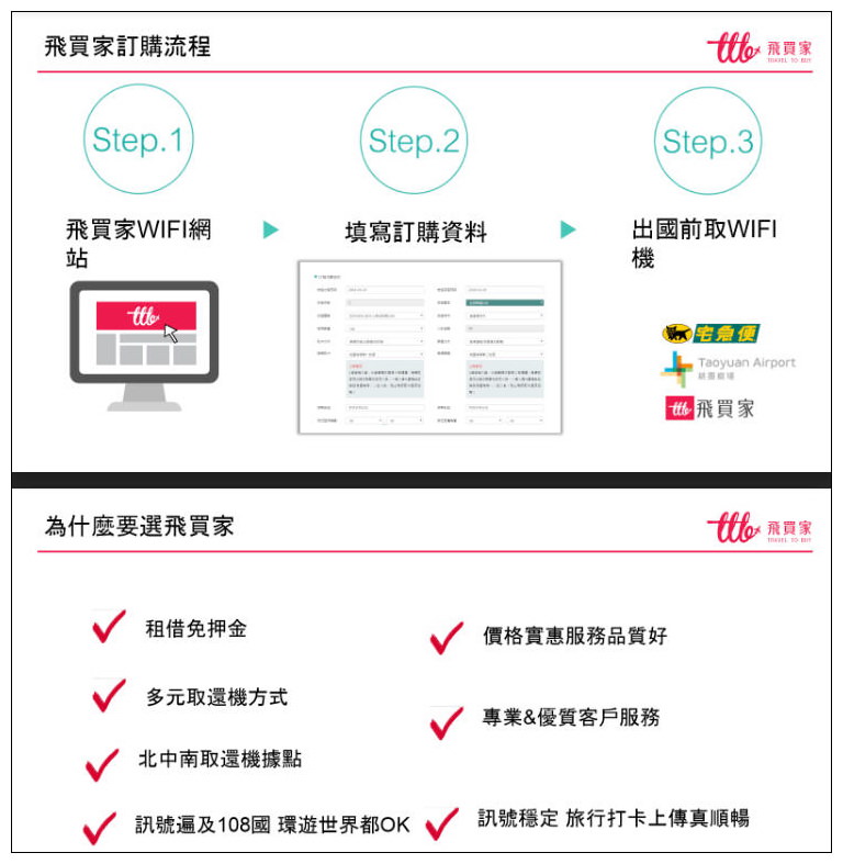旅遊WiFI上網。《飛買家》優惠代碼與租借價格流程︱日本&韓國吃到飽、中國、香港、新加坡、馬來西亞、澳門、東南亞、歐洲、北美、澳洲)