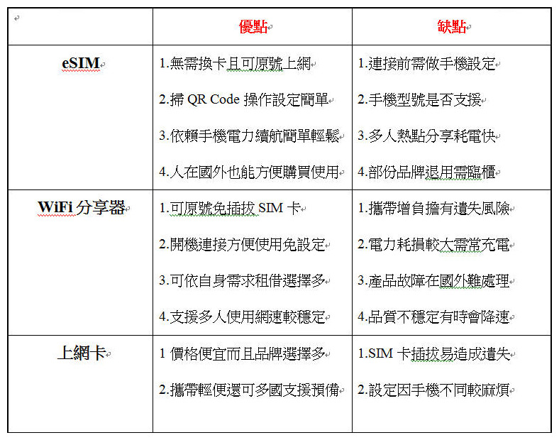 多國上網推薦。Wi-Ho!特樂通eSIM︱免換卡快速安裝可原號通話，流量吃到飽高速使用，免設定費優惠多